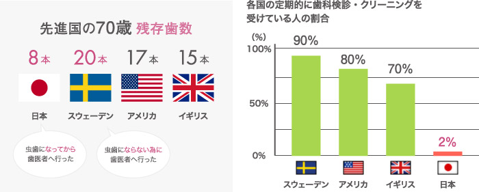 定期的な予防歯科・定期検診